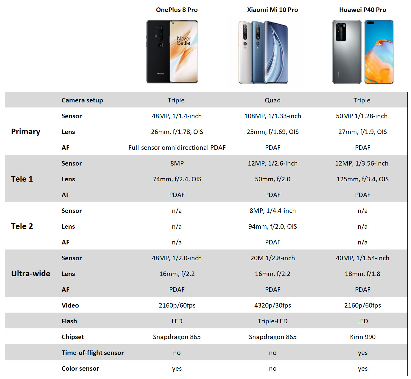 OnePlus 8 Vs OnePlus 8 Pro Compared: Specs, Cameras, Design, Price real world overview